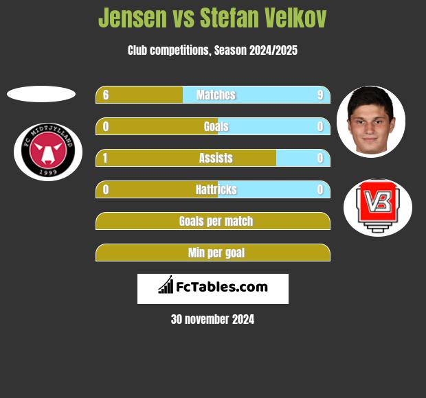 Jensen vs Stefan Velkov h2h player stats