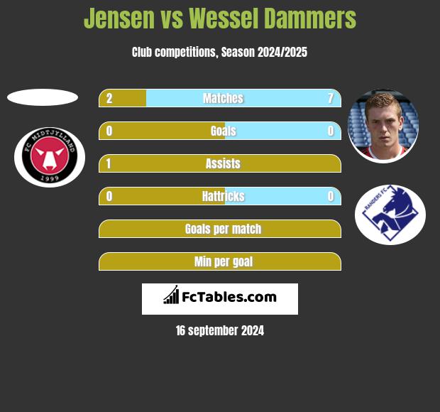 Jensen vs Wessel Dammers h2h player stats