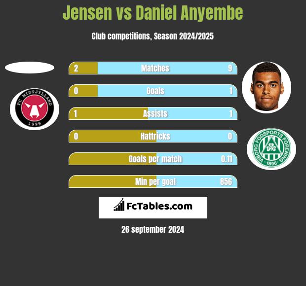 Jensen vs Daniel Anyembe h2h player stats