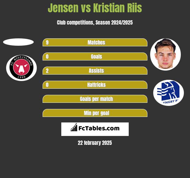 Jensen vs Kristian Riis h2h player stats