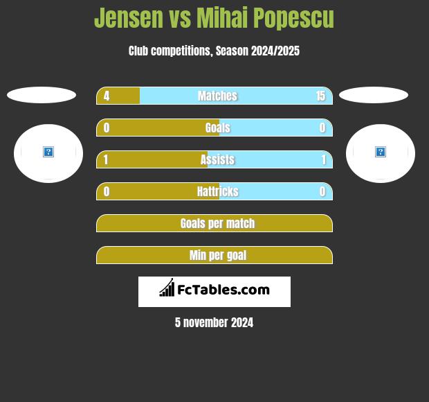 Jensen vs Mihai Popescu h2h player stats