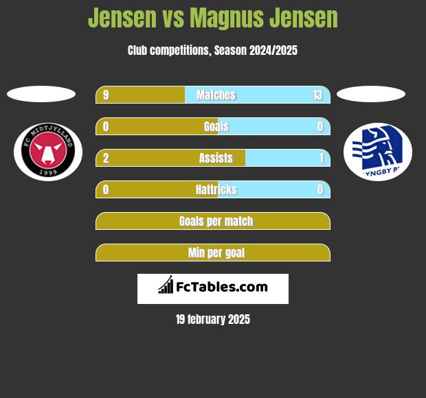 Jensen vs Magnus Jensen h2h player stats