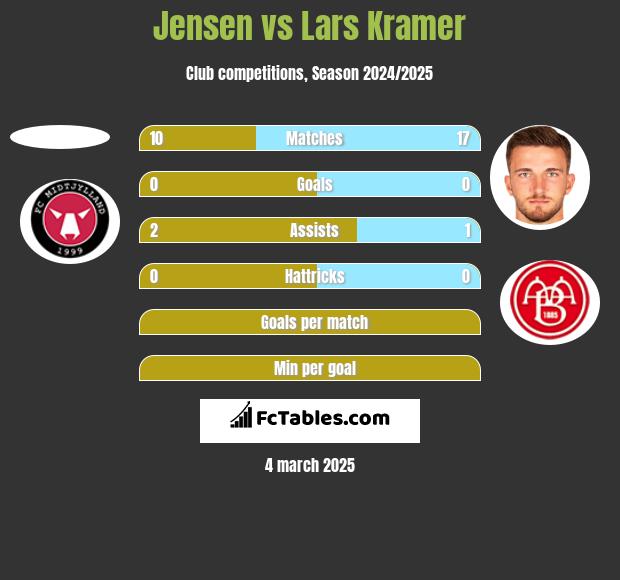 Jensen vs Lars Kramer h2h player stats