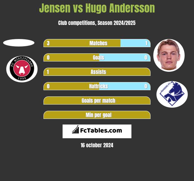 Jensen vs Hugo Andersson h2h player stats