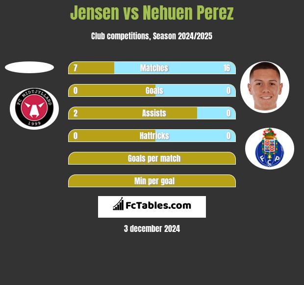 Jensen vs Nehuen Perez h2h player stats