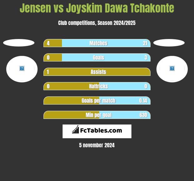 Jensen vs Joyskim Dawa Tchakonte h2h player stats