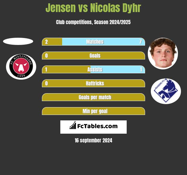 Jensen vs Nicolas Dyhr h2h player stats