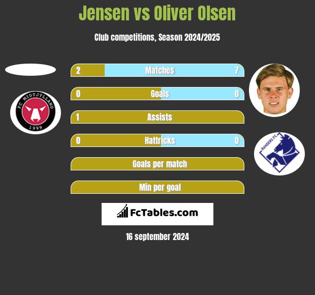 Jensen vs Oliver Olsen h2h player stats