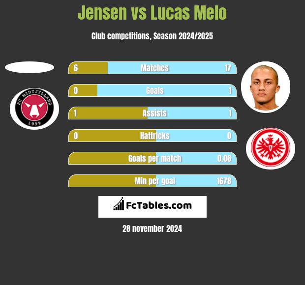 Jensen vs Lucas Melo h2h player stats