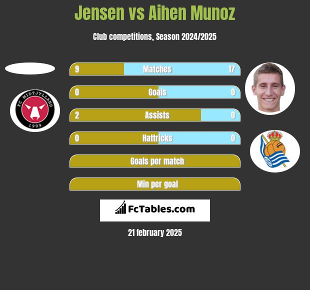 Jensen vs Aihen Munoz h2h player stats