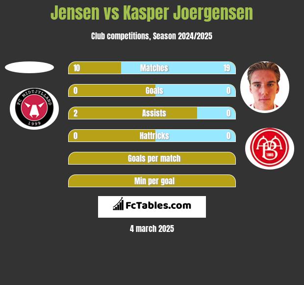 Jensen vs Kasper Joergensen h2h player stats