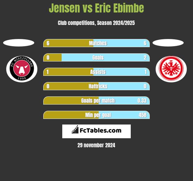 Jensen vs Eric Ebimbe h2h player stats