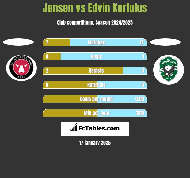 Jensen vs Edvin Kurtulus h2h player stats