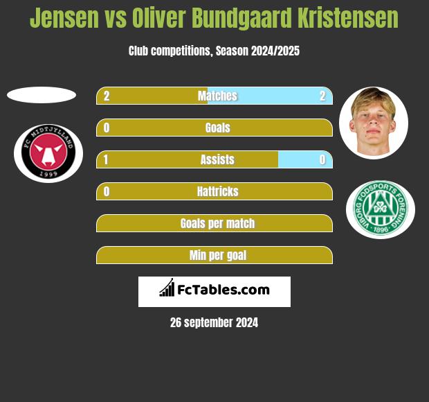 Jensen vs Oliver Bundgaard Kristensen h2h player stats