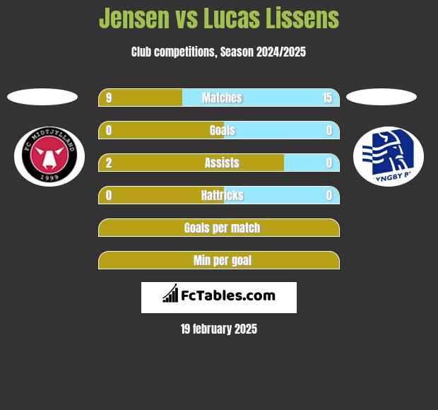 Jensen vs Lucas Lissens h2h player stats