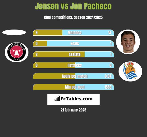 Jensen vs Jon Pacheco h2h player stats