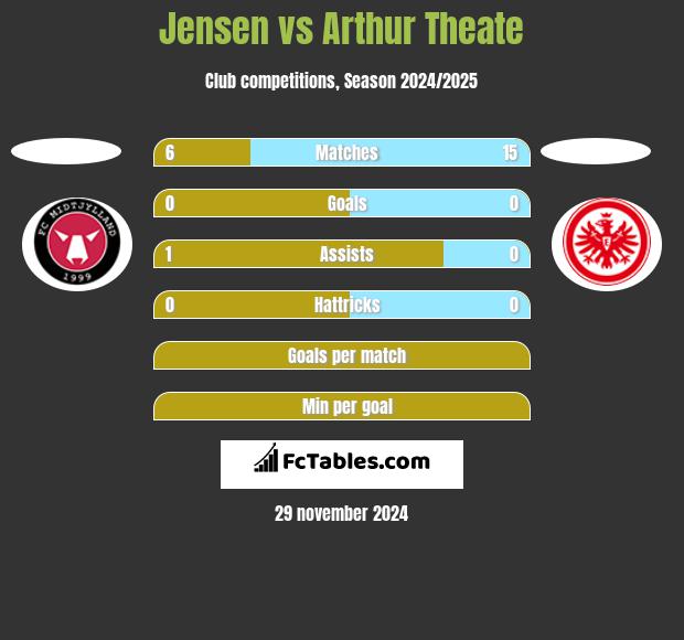 Jensen vs Arthur Theate h2h player stats