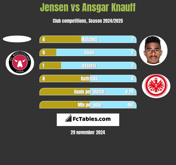 Jensen vs Ansgar Knauff h2h player stats