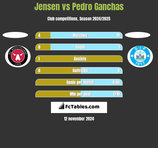 Jensen vs Pedro Ganchas h2h player stats