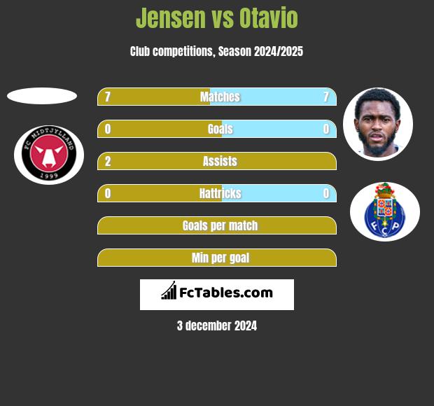 Jensen vs Otavio h2h player stats