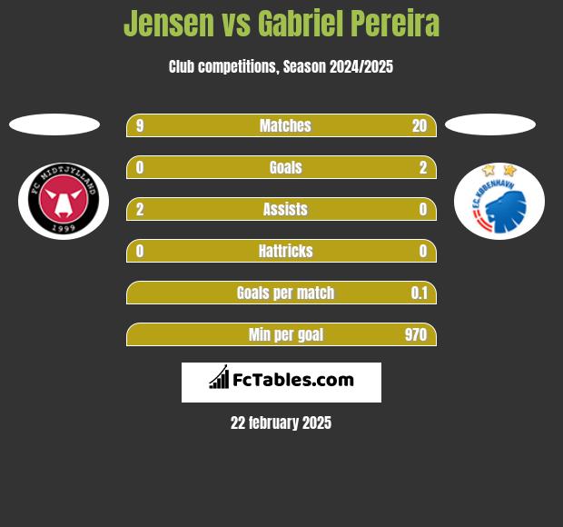 Jensen vs Gabriel Pereira h2h player stats