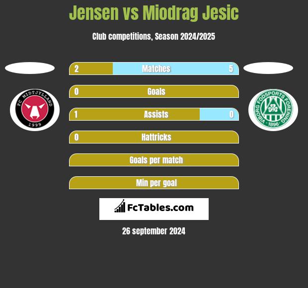 Jensen vs Miodrag Jesic h2h player stats