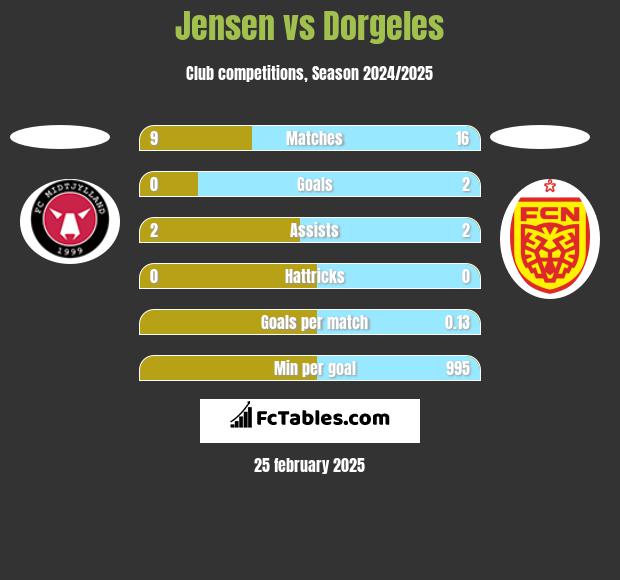 Jensen vs Dorgeles h2h player stats