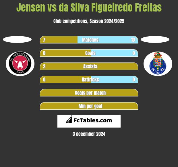 Jensen vs da Silva Figueiredo Freitas h2h player stats