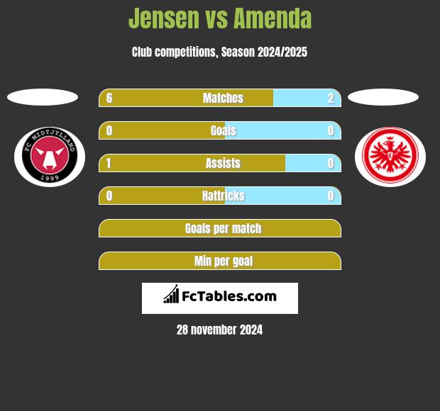 Jensen vs Amenda h2h player stats