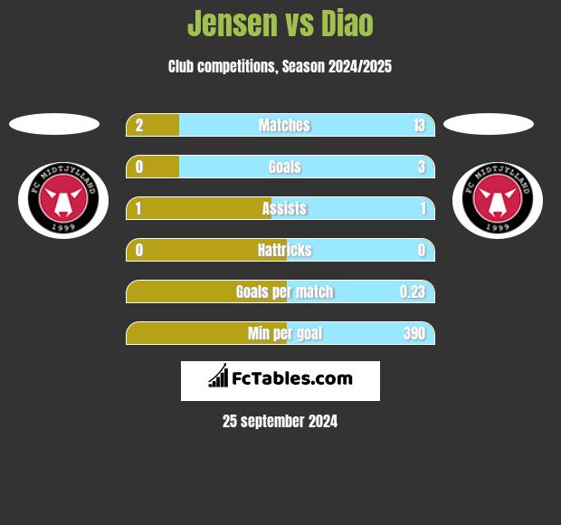 Jensen vs Diao h2h player stats