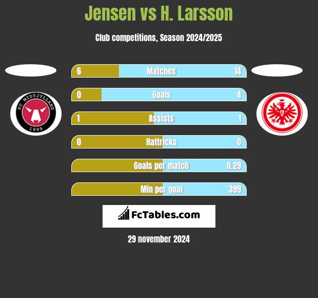 Jensen vs H. Larsson h2h player stats