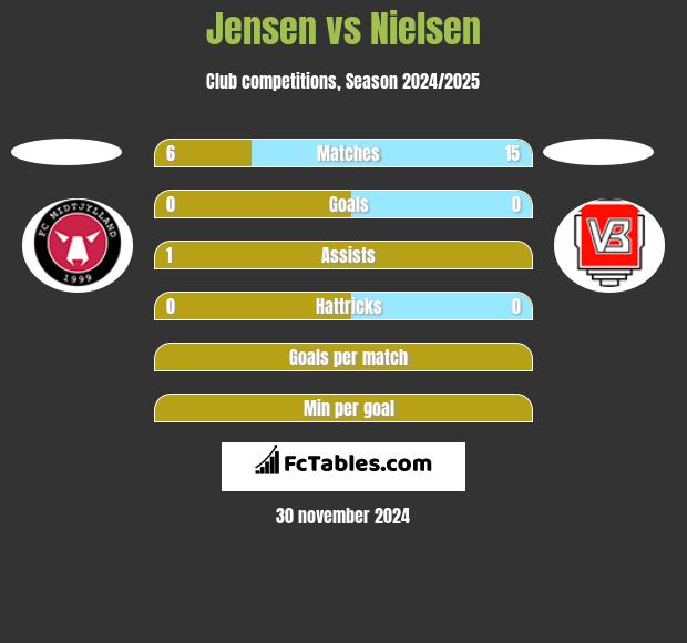 Jensen vs Nielsen h2h player stats