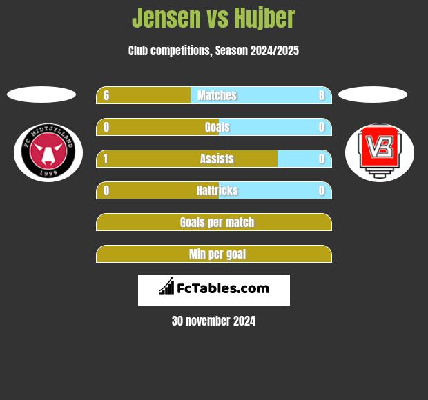 Jensen vs Hujber h2h player stats