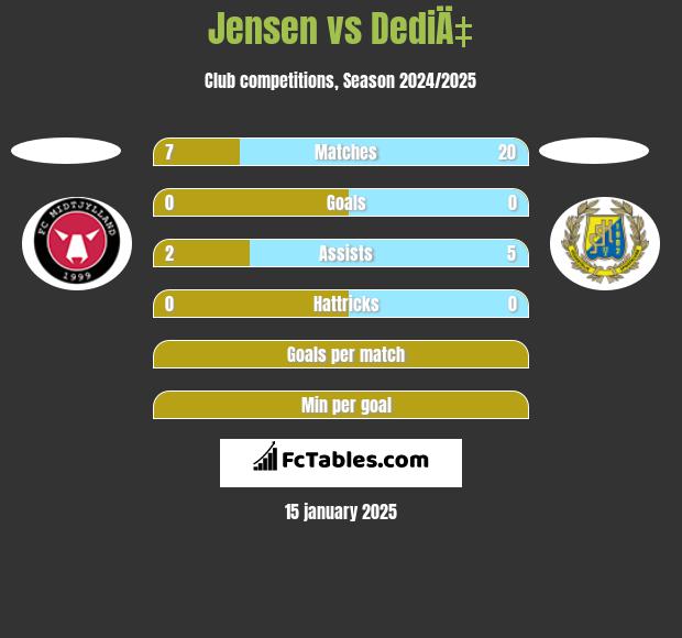 Jensen vs DediÄ‡ h2h player stats