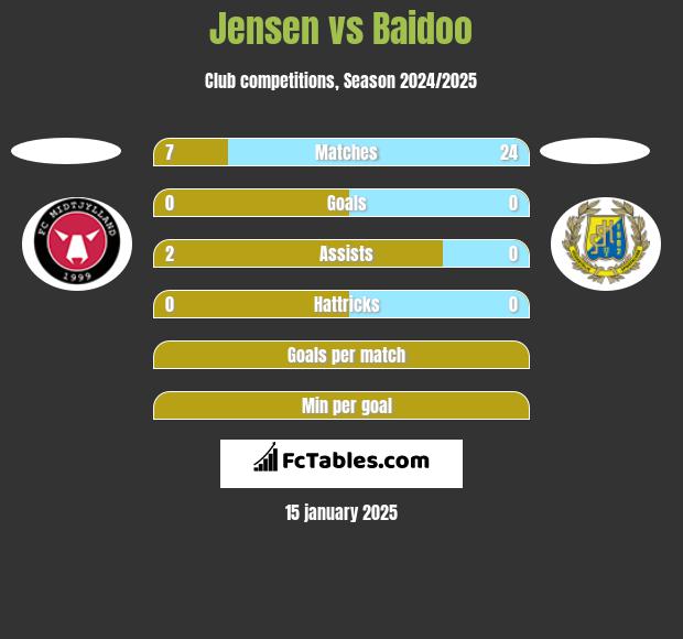 Jensen vs Baidoo h2h player stats