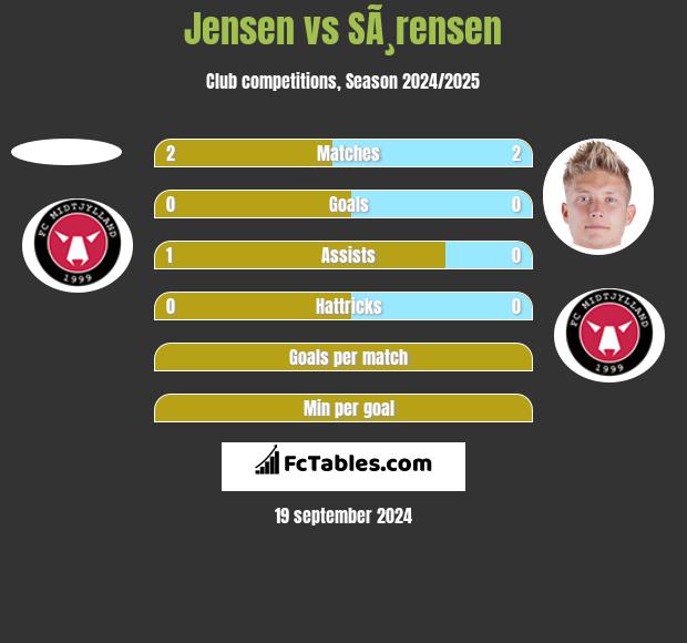 Jensen vs SÃ¸rensen h2h player stats