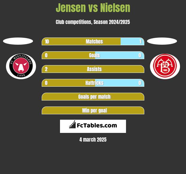 Jensen vs Nielsen h2h player stats