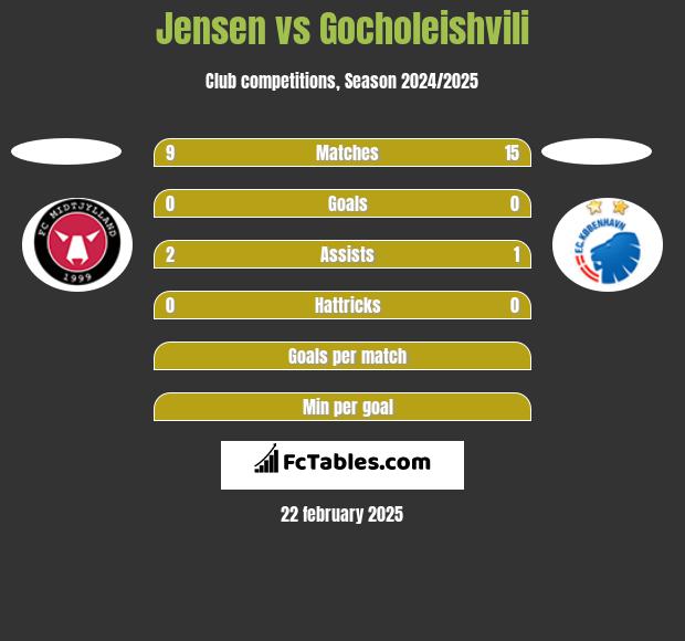 Jensen vs Gocholeishvili h2h player stats