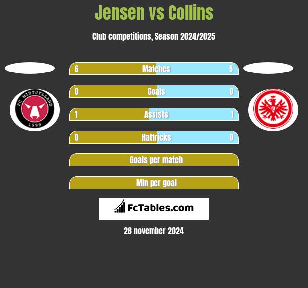 Jensen vs Collins h2h player stats