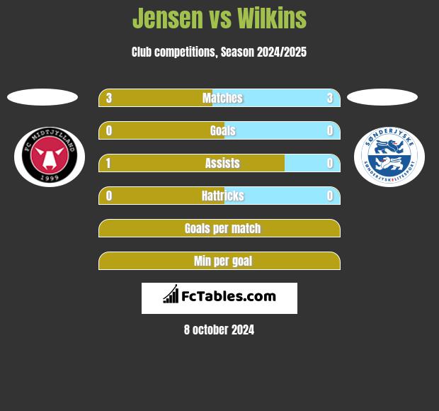 Jensen vs Wilkins h2h player stats