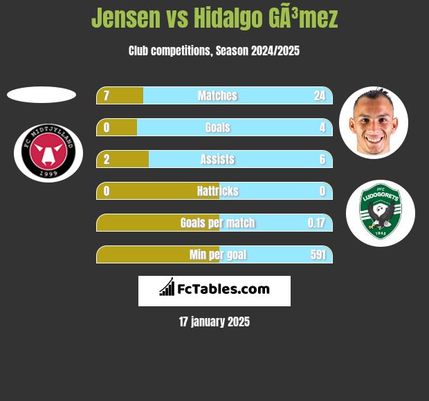 Jensen vs Hidalgo GÃ³mez h2h player stats