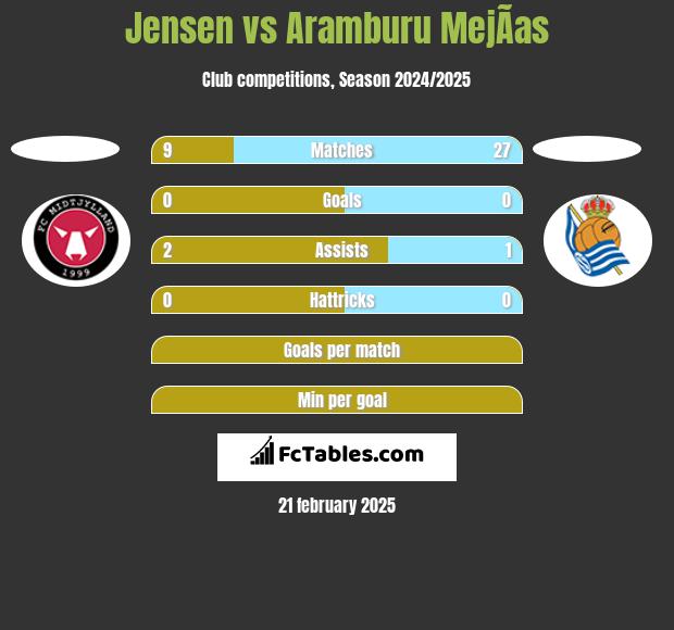 Jensen vs Aramburu MejÃ­as h2h player stats