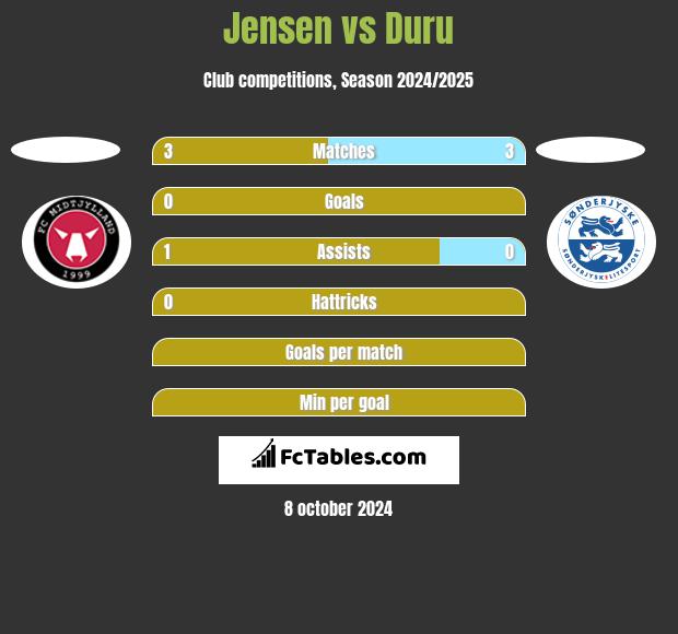 Jensen vs Duru h2h player stats