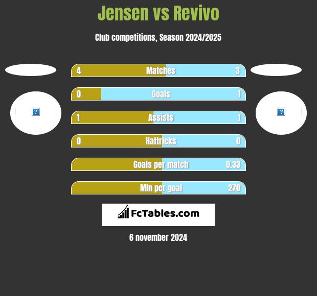 Jensen vs Revivo h2h player stats