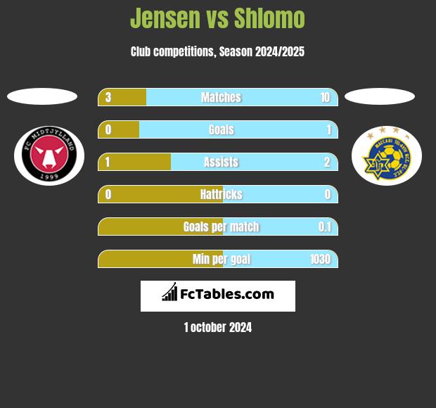 Jensen vs Shlomo h2h player stats