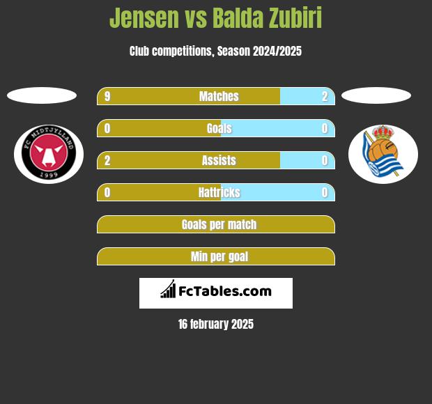 Jensen vs Balda Zubiri h2h player stats