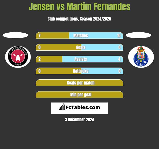 Jensen vs Martim Fernandes h2h player stats