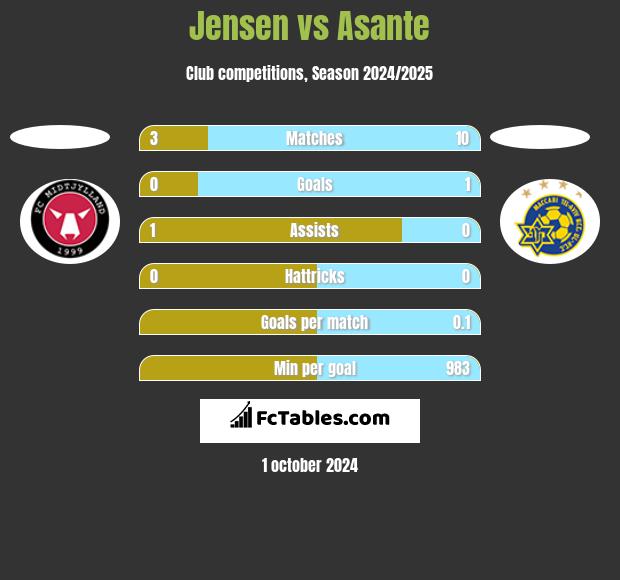 Jensen vs Asante h2h player stats