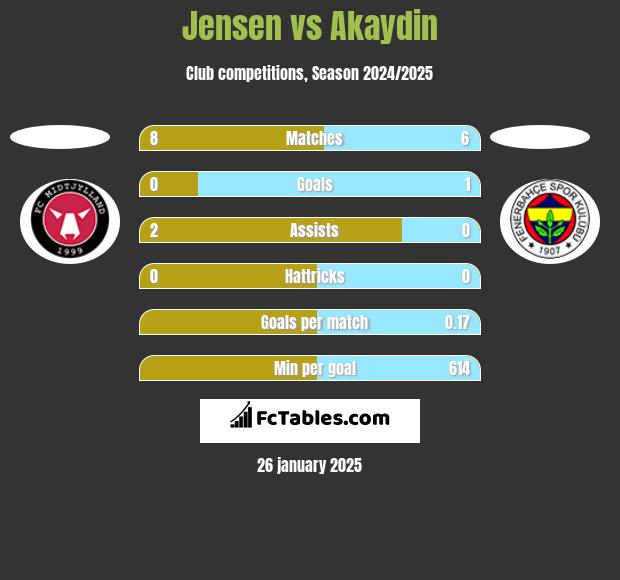 Jensen vs Akaydin h2h player stats