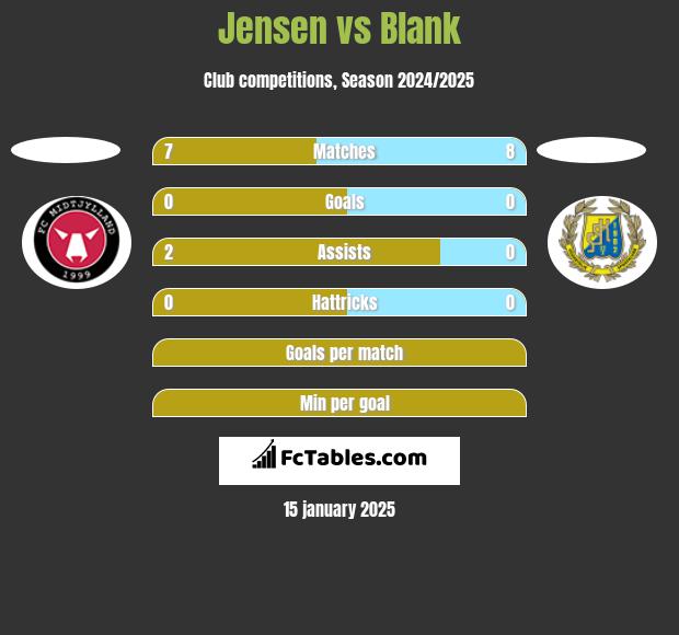 Jensen vs Blank h2h player stats